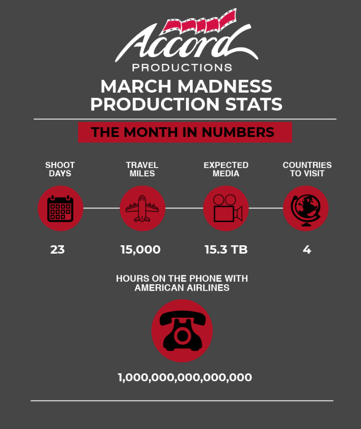 Accord's Production Statistics for March 